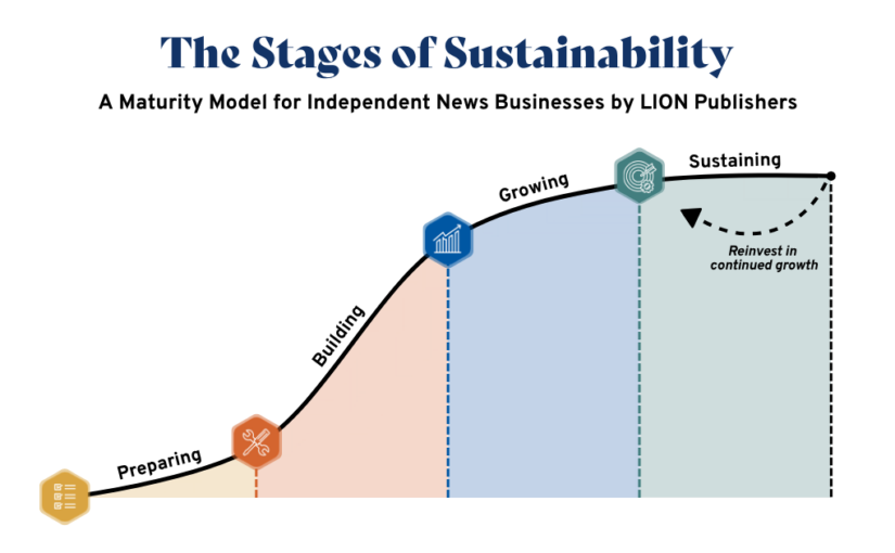 Technical.ly is one of just 11 “sustaining” local news orgs in the country